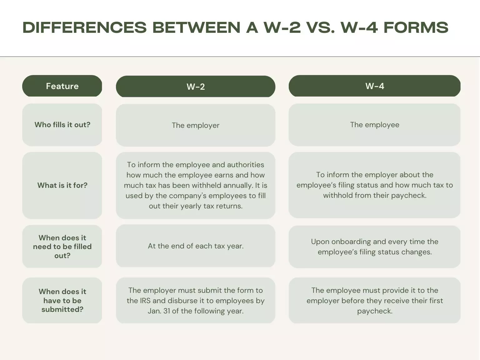 Difference between W-2 vs. W-4